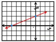 التمثيل البياني